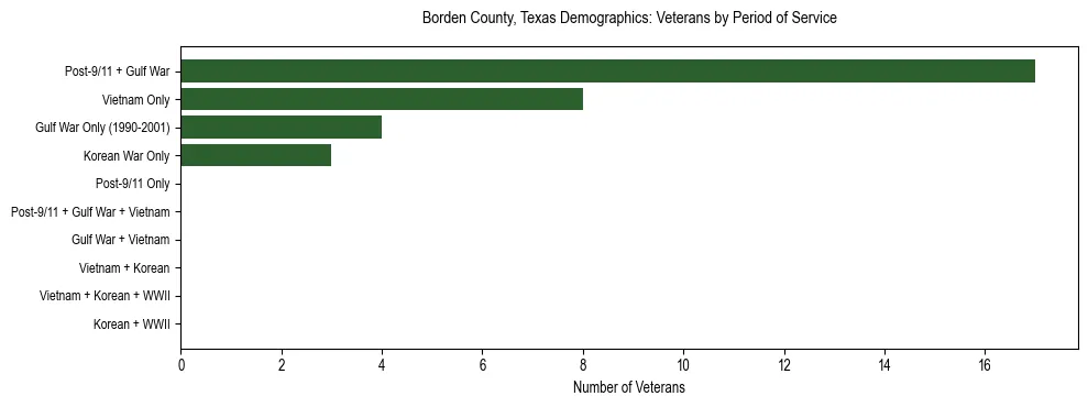 Bar chart showing the distribution of veterans by period of military service in Borden County, Texas based on 2023 ACS data.