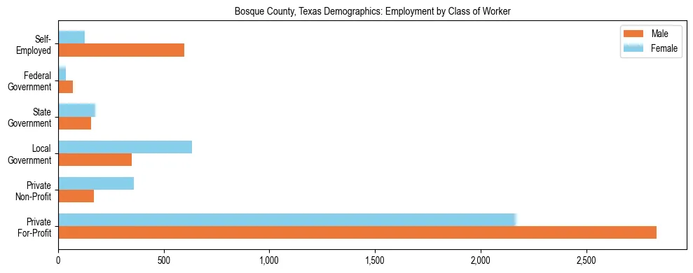 Horizontal bar chart showing employment distribution by class of worker and gender in Bosque County, Texas, based on 2023 ACS data.
