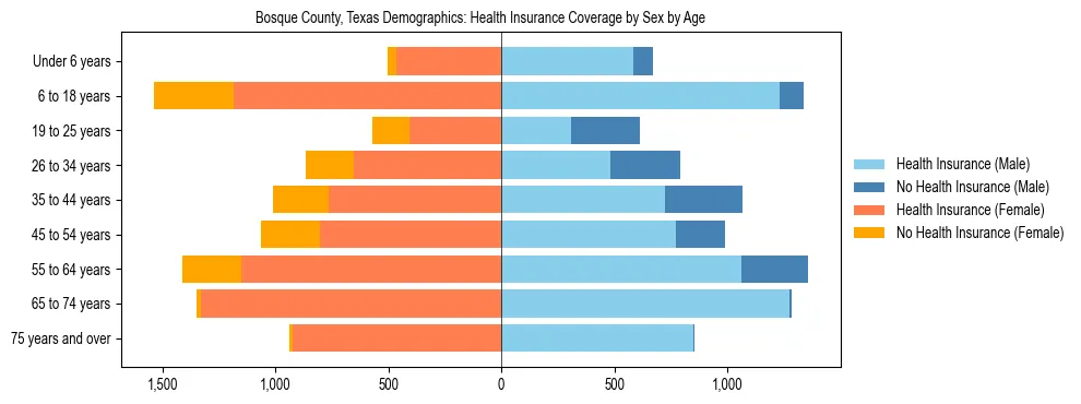 Pyramid chart showing health insurance coverage by age and sex in Bosque County, Texas.