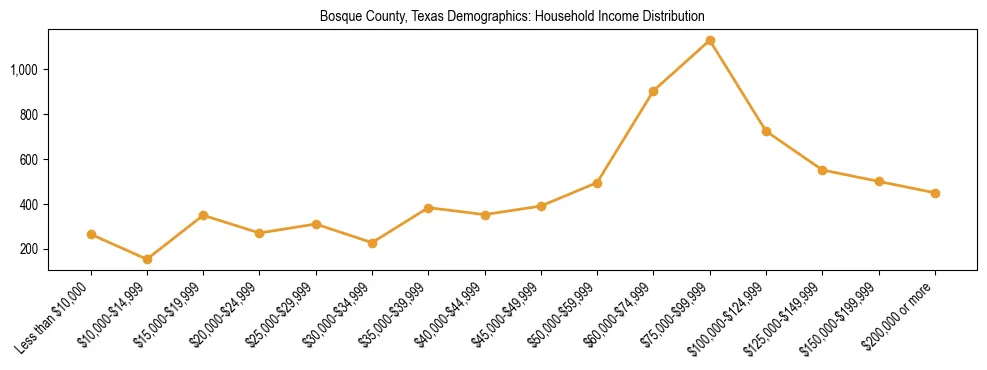 Horizontal bar chart showing household income distribution in Bosque County, Texas.