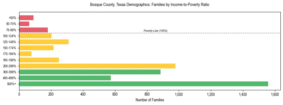 Bar chart showing family distribution by income-to-poverty ratio in Bosque County, Texas, based on 2023 ACS data.