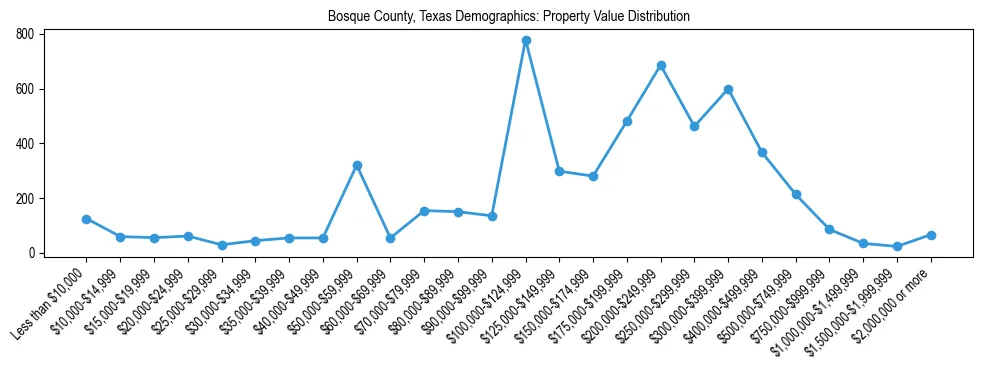 Line chart showing the distribution of property values for owner-occupied housing units in Bosque County, Texas.