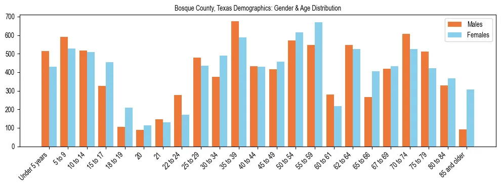 Bar chart showing the population distribution of Bosque County, Texas by age group and gender, based on 2023 ACS data.
