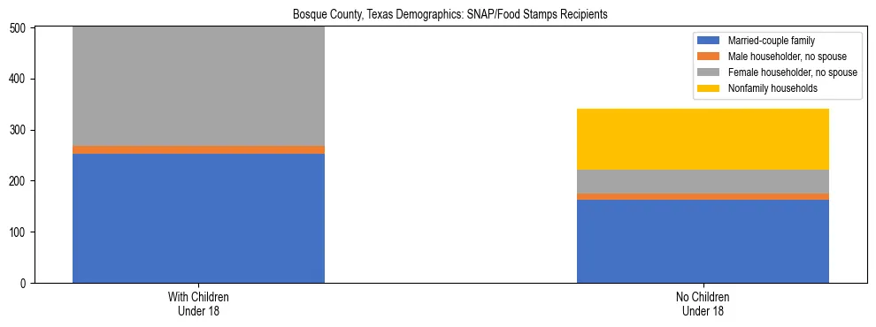 Stacked bar chart showing SNAP/Food Stamps recipient household composition by presence of children under 18 in Bosque County, Texas, based on 2023 ACS data.