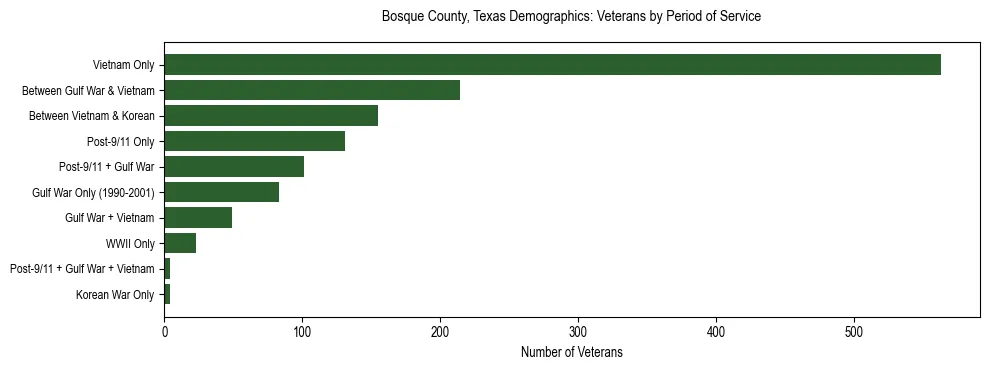 Bar chart showing the distribution of veterans by period of military service in Bosque County, Texas based on 2023 ACS data.