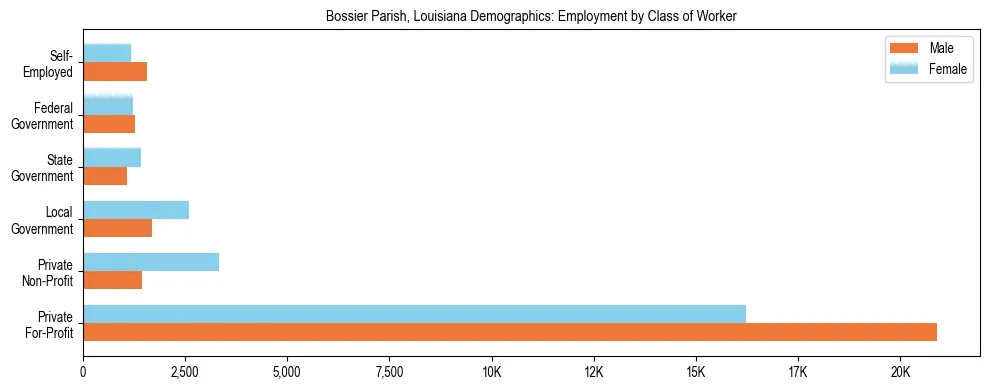 Horizontal bar chart showing employment distribution by class of worker and gender in Bossier Parish, Louisiana, based on 2023 ACS data.