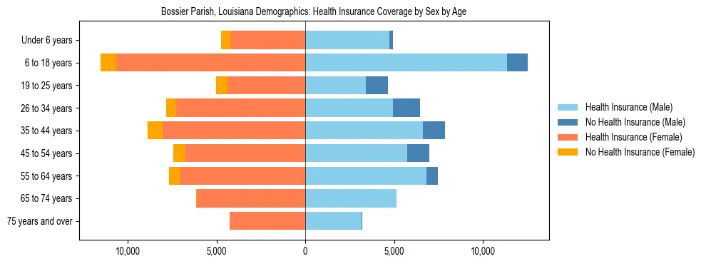 Pyramid chart showing health insurance coverage by age and sex in Bossier Parish, Louisiana.