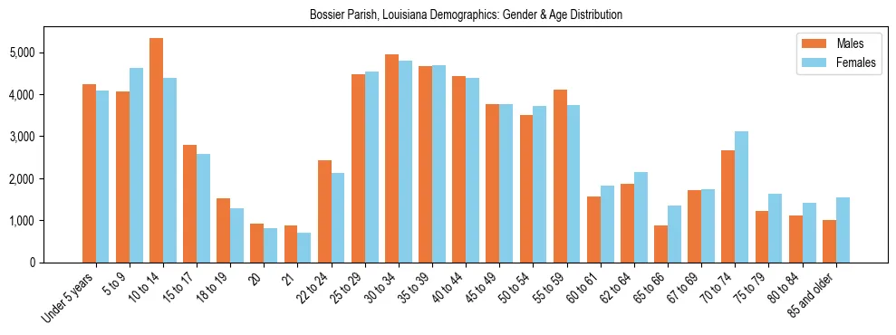 Bar chart showing the population distribution of Bossier Parish, Louisiana by age group and gender, based on 2023 ACS data.