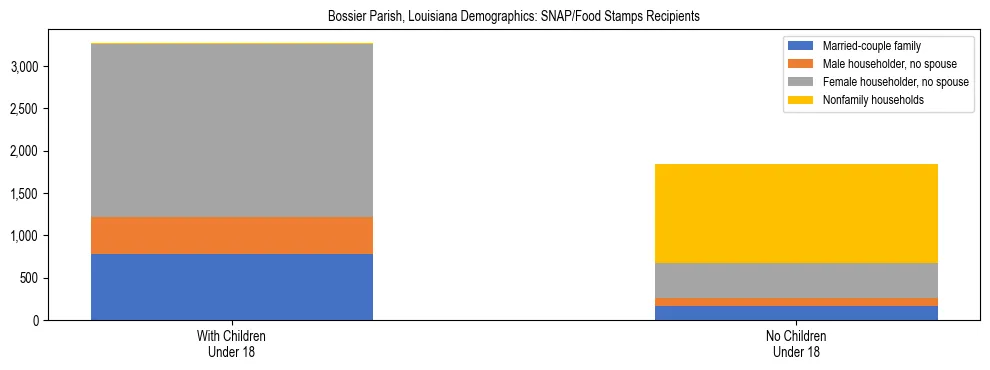 Stacked bar chart showing SNAP/Food Stamps recipient household composition by presence of children under 18 in Bossier Parish, Louisiana, based on 2023 ACS data.