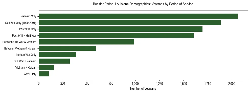Horizontal bar chart showing veteran distribution by period of military service in Bossier Parish, Louisiana, based on 2023 ACS data.