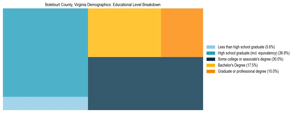 Treemap chart illustrating the educational attainment breakdown for population 25 years and over in Botetourt County, Virginia.