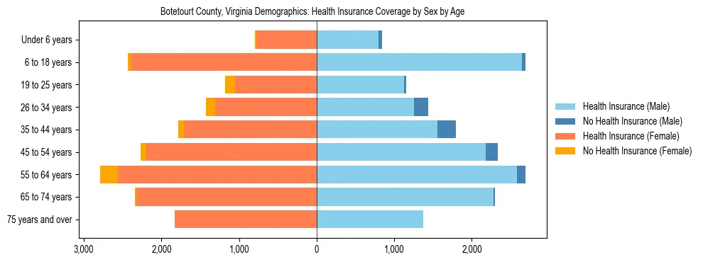 Pyramid chart showing health insurance coverage by age and sex in Botetourt County, Virginia.