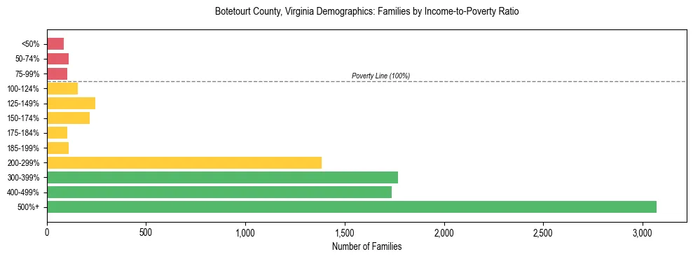 Horizontal bar chart showing family distribution by income-to-poverty ratio in Botetourt County, Virginia, based on 2023 ACS data.