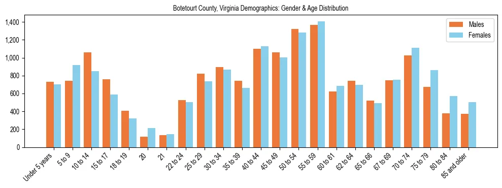 Bar chart showing the population distribution of Botetourt County, Virginia by age group and gender, based on 2023 ACS data.
