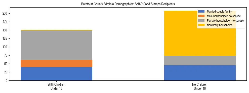 Stacked bar chart showing SNAP/Food Stamps recipient household composition by presence of children under 18 in Botetourt County, Virginia, based on 2023 ACS data.