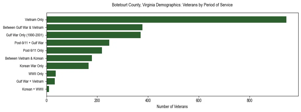 Horizontal bar chart showing veteran distribution by period of military service in Botetourt County, Virginia, based on 2023 ACS data.