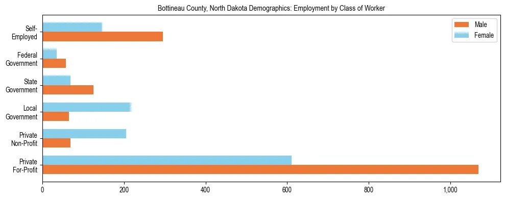 Horizontal bar chart showing employment distribution by class of worker and gender in Bottineau County, North Dakota, based on 2023 ACS data.