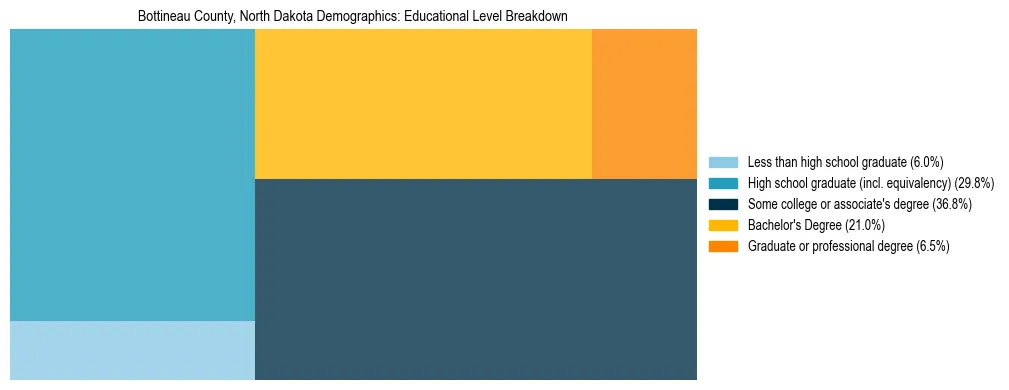 Treemap chart illustrating the educational attainment breakdown for population 25 years and over in Bottineau County, North Dakota.