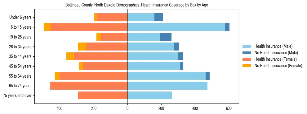 Pyramid chart showing health insurance coverage by age and sex in Bottineau County, North Dakota.