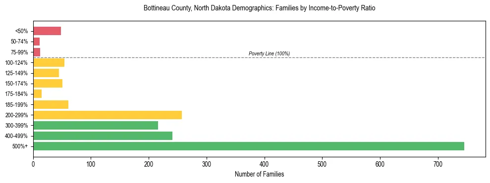 Horizontal bar chart showing family distribution by income-to-poverty ratio in Bottineau County, North Dakota, based on 2023 ACS data.