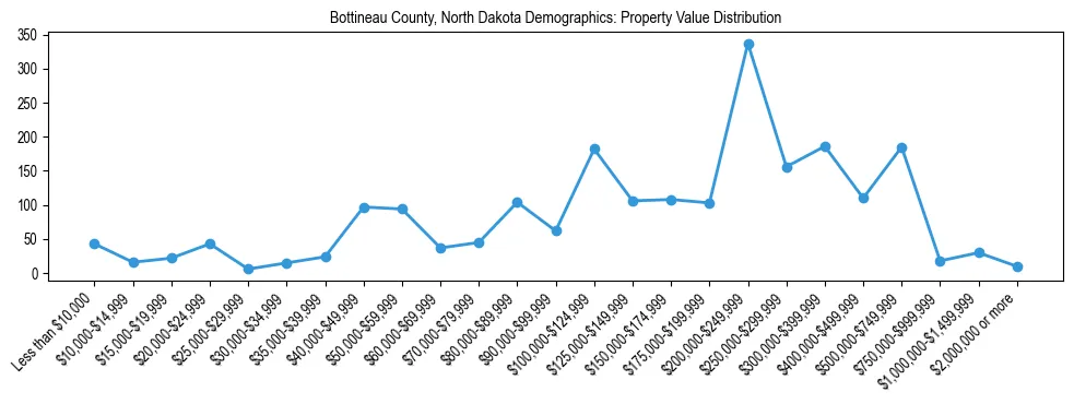 Line chart showing the distribution of property values for owner-occupied housing units in Bottineau County, North Dakota.