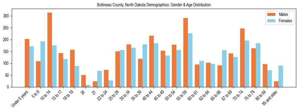 Bar chart showing the population distribution of Bottineau County, North Dakota by age group and gender, based on 2023 ACS data.