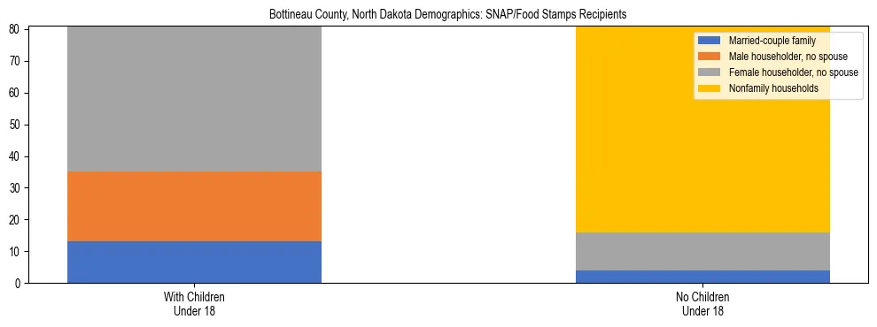 Stacked bar chart showing SNAP/Food Stamps recipient household composition by presence of children under 18 in Bottineau County, North Dakota, based on 2023 ACS data.