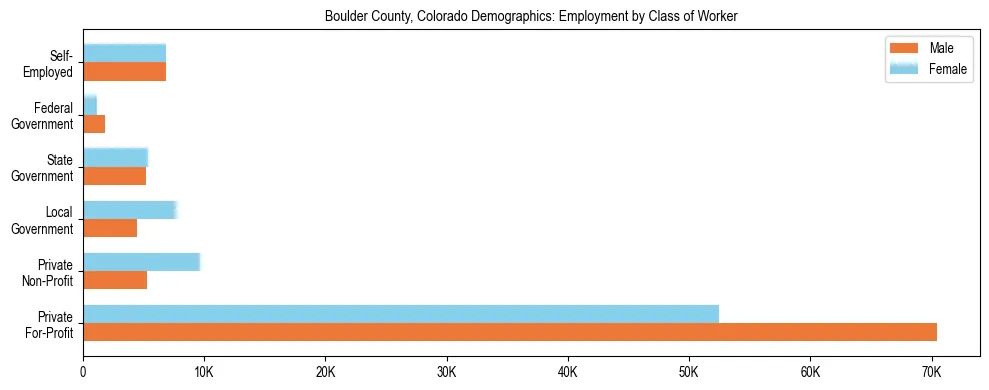 Horizontal bar chart showing employment distribution by class of worker and gender in Boulder County, Colorado, based on 2023 ACS data.