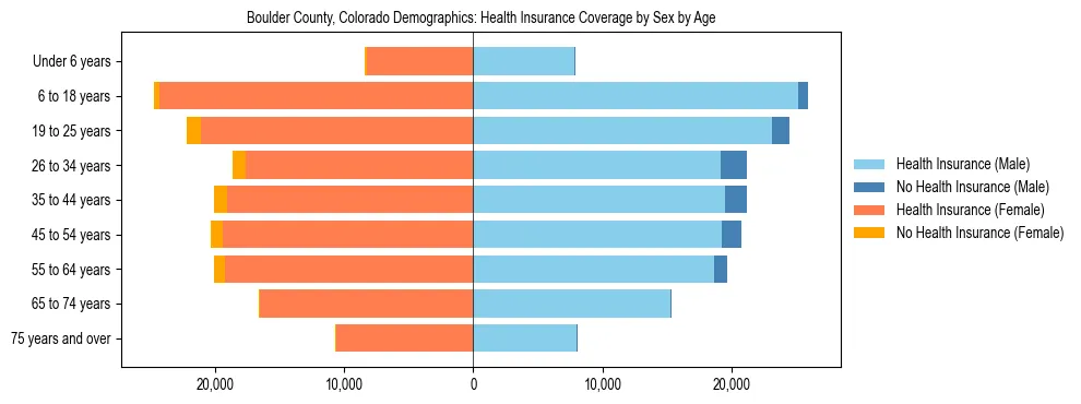 Pyramid chart showing health insurance coverage by age and sex in Boulder County, Colorado.