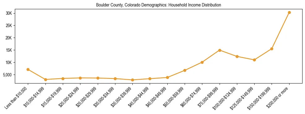 Horizontal bar chart showing household income distribution in Boulder County, Colorado.