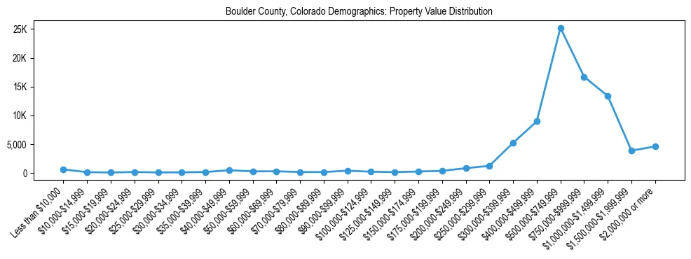 Line chart showing the distribution of property values for owner-occupied housing units in Boulder County, Colorado.