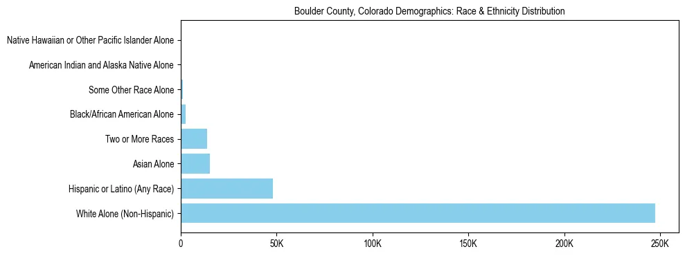 Race and Ethnicity Distribution Chart for Boulder County, Colorado