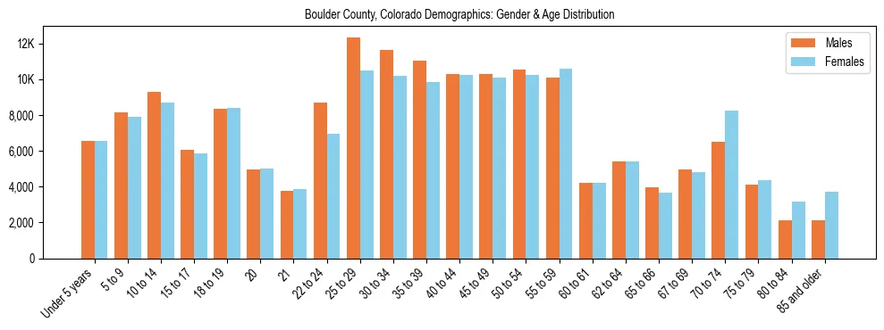 Bar chart showing the population distribution of Boulder County, Colorado by age group and gender, based on 2023 ACS data.