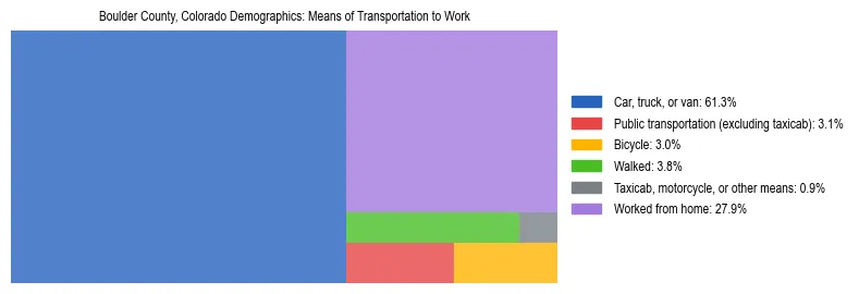 Treemap showing means of transportation to work distribution in Boulder County, Colorado.