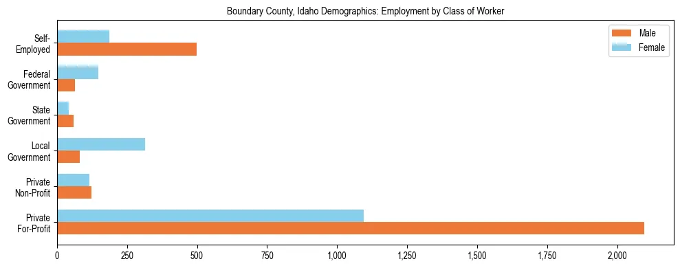 Horizontal bar chart showing employment distribution by class of worker and gender in Boundary County, Idaho, based on 2023 ACS data.