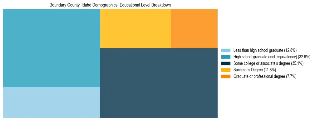 Treemap chart illustrating the educational attainment breakdown for population 25 years and over in Boundary County, Idaho.