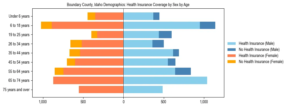 Pyramid chart showing health insurance coverage by age and sex in Boundary County, Idaho.