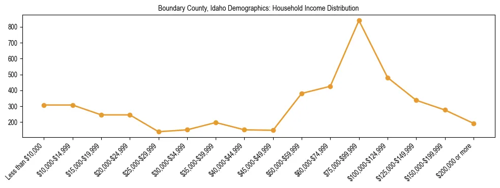 Horizontal bar chart showing household income distribution in Boundary County, Idaho.