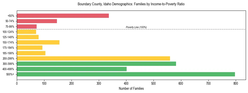 Horizontal bar chart showing family distribution by income-to-poverty ratio in Boundary County, Idaho, based on 2023 ACS data.