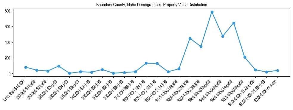 Line chart showing the distribution of property values for owner-occupied housing units in Boundary County, Idaho.