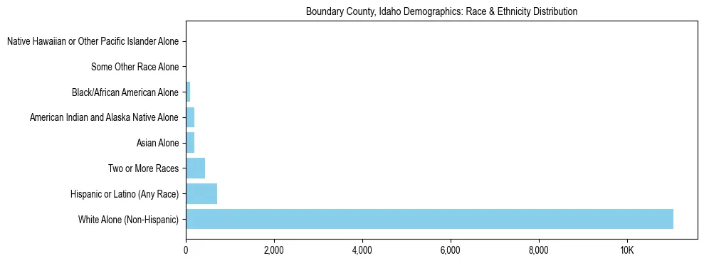 Race and Ethnicity Distribution Chart for Boundary County, Idaho
