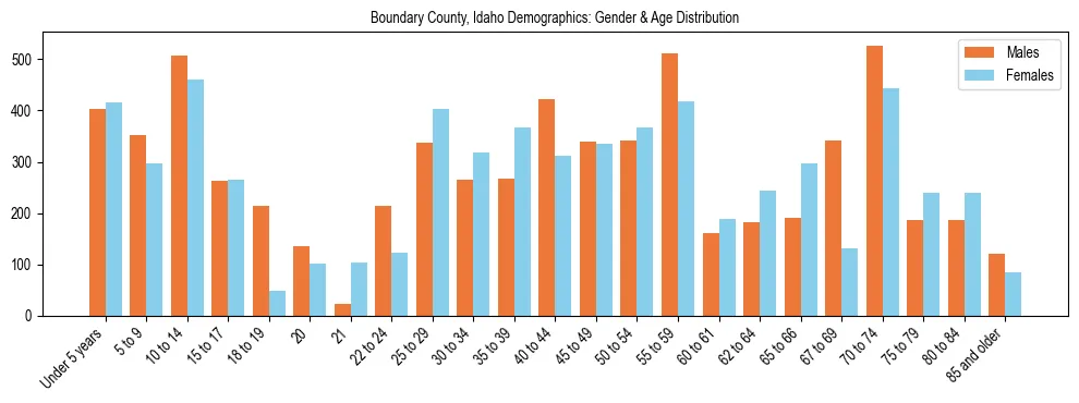 Bar chart showing the population distribution of Boundary County, Idaho by age group and gender, based on 2023 ACS data.