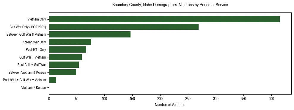 Horizontal bar chart showing veteran distribution by period of military service in Boundary County, Idaho, based on 2023 ACS data.