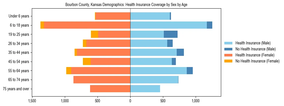 Pyramid chart showing health insurance coverage by age and sex in Bourbon County, Kansas.