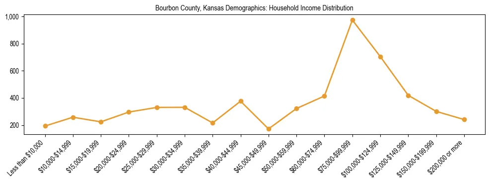 Horizontal bar chart showing household income distribution in Bourbon County, Kansas.