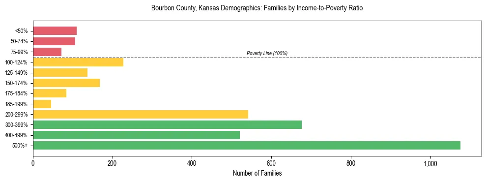 Horizontal bar chart showing family distribution by income-to-poverty ratio in Bourbon County, Kansas, based on 2023 ACS data.