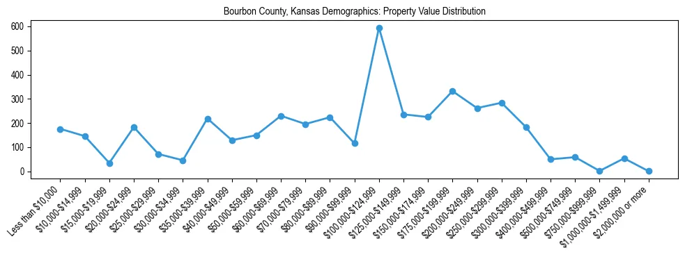 Line chart showing the distribution of property values for owner-occupied housing units in Bourbon County, Kansas.