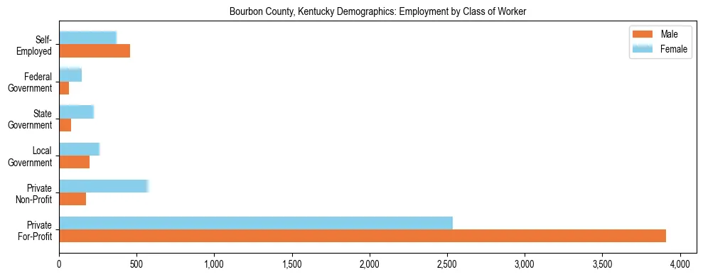 Horizontal bar chart showing employment distribution by class of worker and gender in Bourbon County, Kentucky, based on 2023 ACS data.
