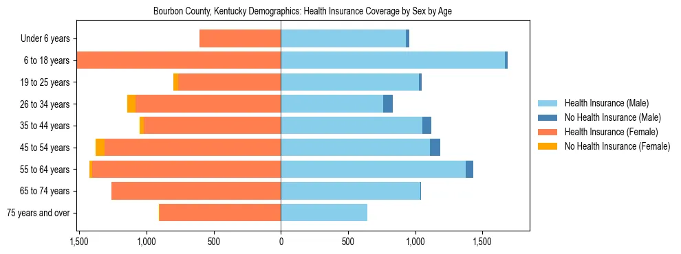 Pyramid chart showing health insurance coverage by age and sex in Bourbon County, Kentucky.