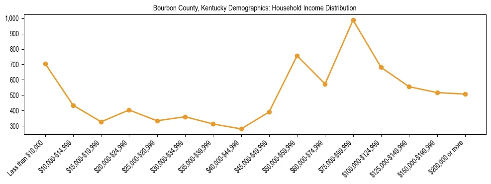 Horizontal bar chart showing household income distribution in Bourbon County, Kentucky.